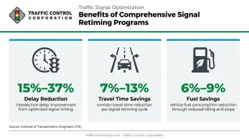 Traffic signal retiming program benefits showing delay travel time and fuel savings percentages