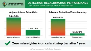Illinois field test results comparing missed call and false call detection rates