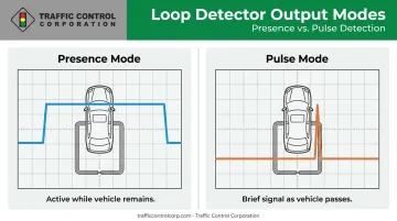 Presence mode versus pulse mode loop detector output comparison diagram