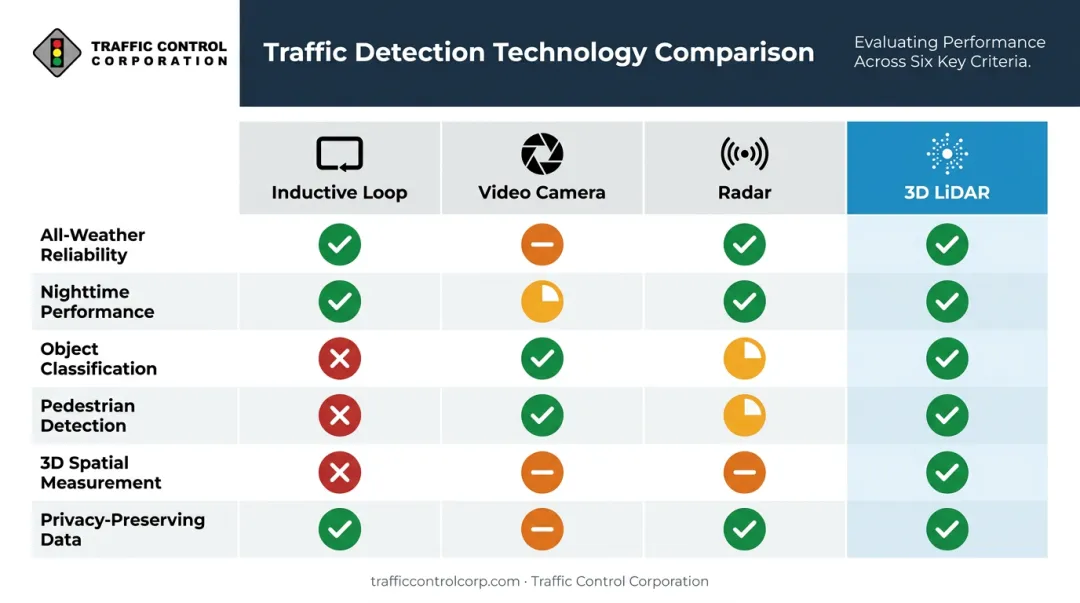Four traffic detection technologies capability comparison chart with six performance criteria