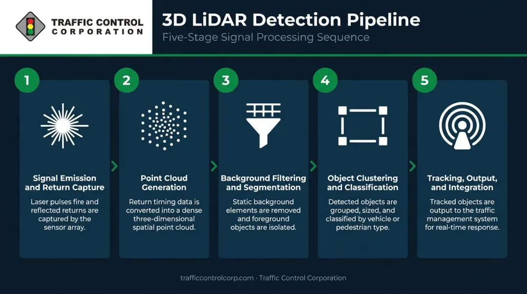 Five-step 3D LiDAR traffic detection pipeline from signal emission to controller output