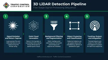 Five-step 3D LiDAR traffic detection pipeline from signal emission to controller output