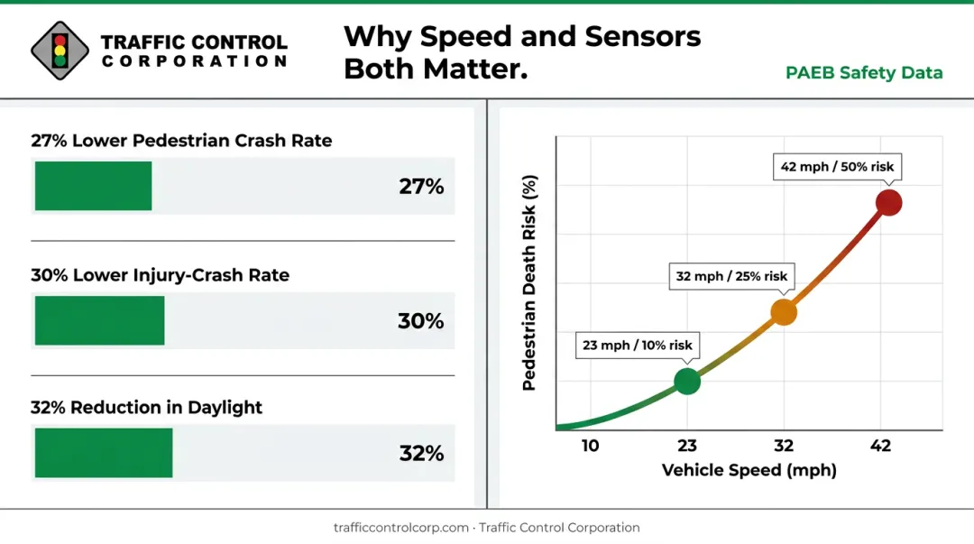 Pedestrian AEB crash reduction statistics and vehicle speed versus fatality risk infographic