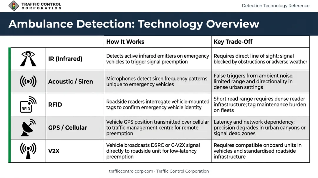 Five ambulance detection technologies comparison chart IR GPS RFID acoustic V2X