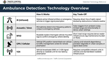 Five ambulance detection technologies comparison chart IR GPS RFID acoustic V2X