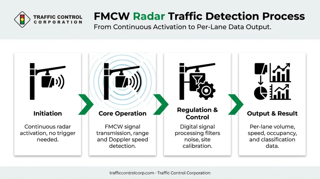 Four-stage RTMS radar detection process from initiation to data output