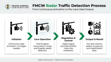 Four-stage RTMS radar detection process from initiation to data output