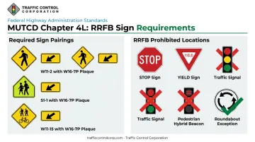 MUTCD required RRFB sign pairings and prohibited crossing locations diagram