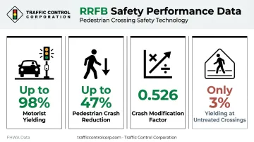 RRFB pedestrian safety statistics showing yielding rates and crash reduction data