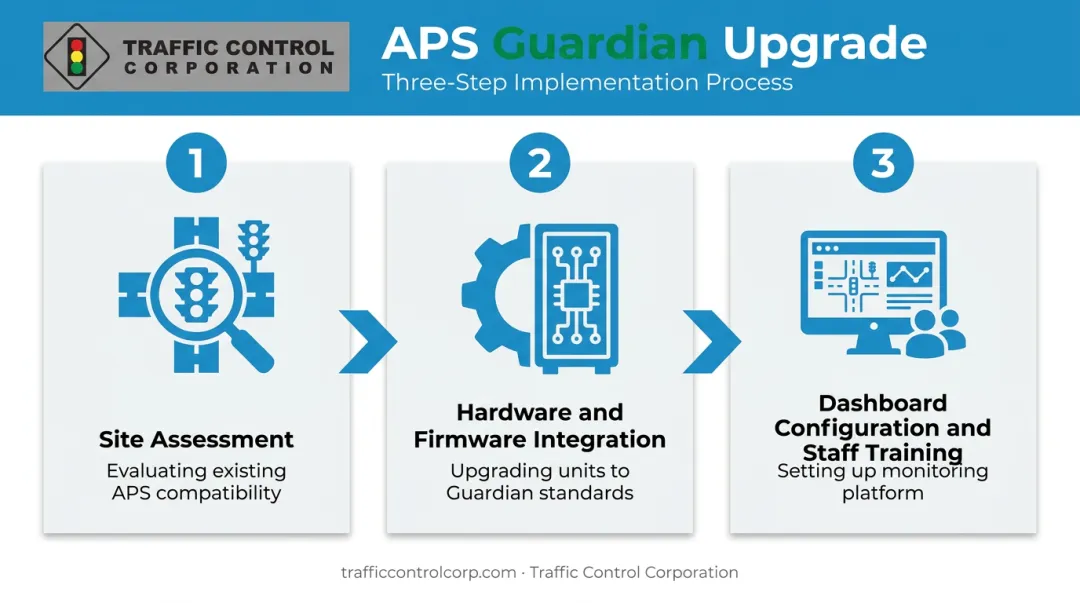 Three-step APS Guardian implementation process from assessment to staff training
