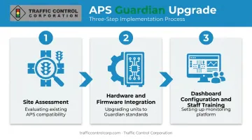 Three-step APS Guardian implementation process from assessment to staff training