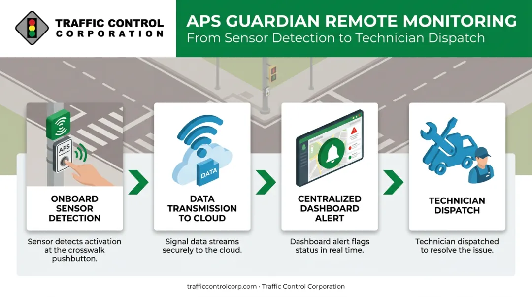 APS Guardian remote monitoring workflow from sensor detection to technician dispatch