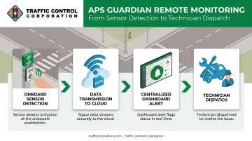 APS Guardian remote monitoring workflow from sensor detection to technician dispatch