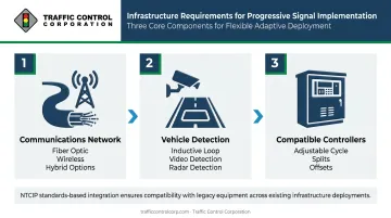 Three essential infrastructure components required to implement flexible progressive signal system