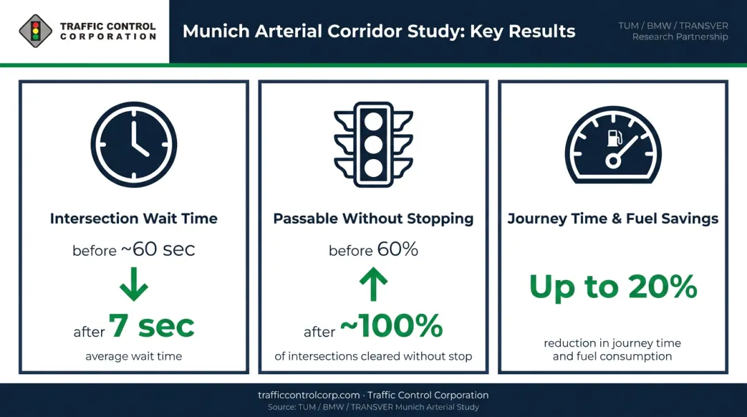 TUM BMW TRANSVER flexible progressive system results showing waiting time and fuel reduction statistics