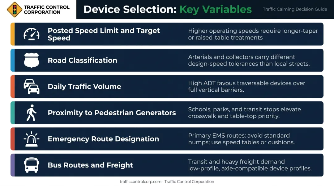 Six-factor traffic calming device selection criteria decision guide for road context