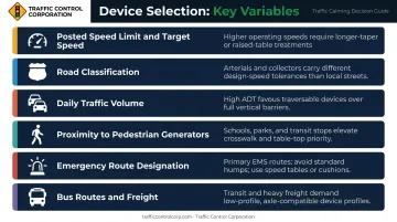 Six-factor traffic calming device selection criteria decision guide for road context