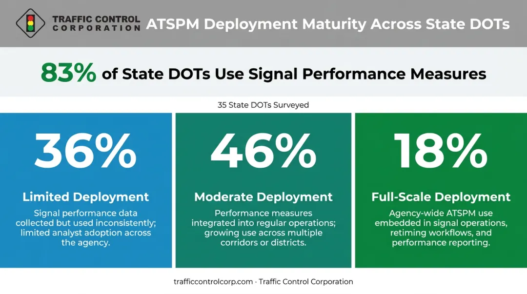 ATSPM deployment maturity levels across 35 state DOTs bar chart infographic