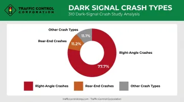 Dark traffic signal crash type breakdown showing right-angle versus rear-end percentages