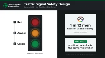 Traffic signal position standardization and color vision deficiency safety redundancy diagram