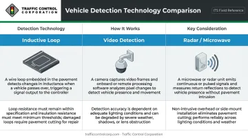Three traffic signal vehicle detection technologies comparison inductive loop video radar