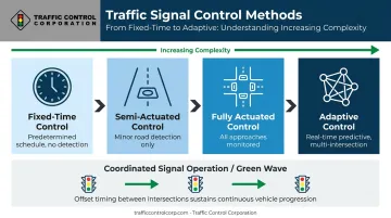 Four traffic signal control methods comparison from fixed-time to adaptive systems