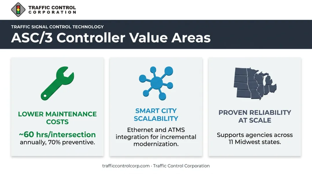 Three operational benefits of ASC/3 controllers including maintenance savings and scalability