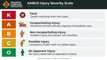 KABCO injury severity scale five-level classification system infographic