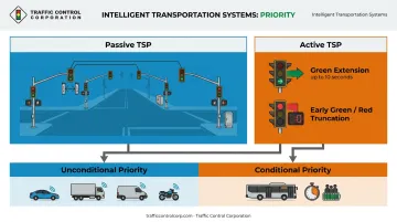 Active versus passive transit signal priority treatments and triggering models comparison chart