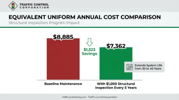 Preventive versus reactive traffic signal maintenance annual cost comparison chart