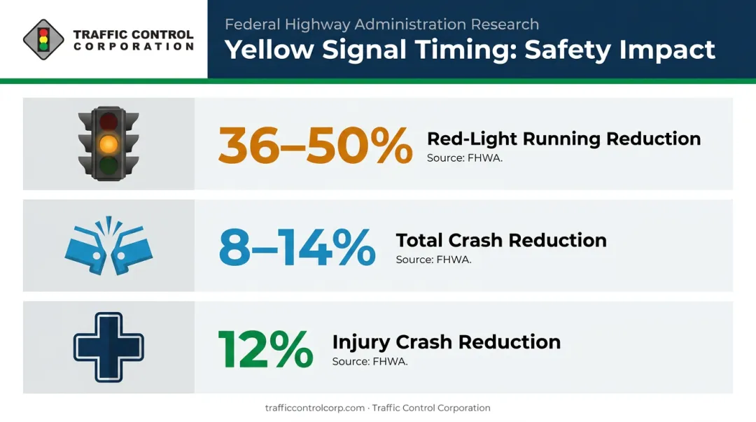 Yellow interval timing safety impact showing red-light running and crash reduction percentages