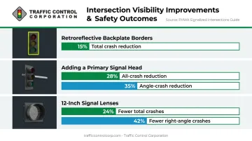 Three intersection visibility upgrades with documented crash reduction percentages from FHWA