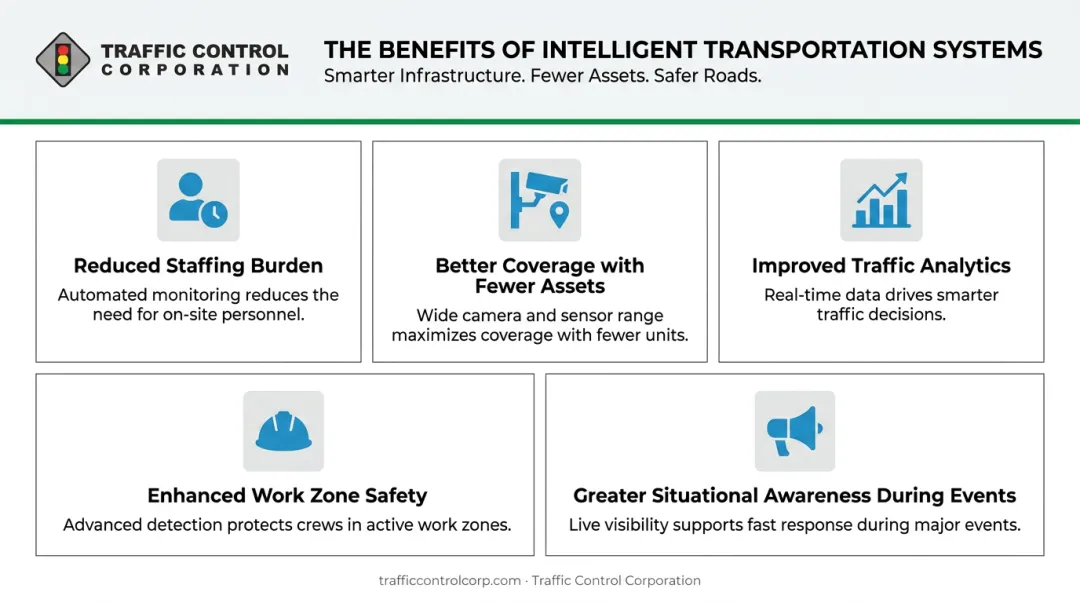 Five key operational benefits of auto tracking PTZ traffic cameras