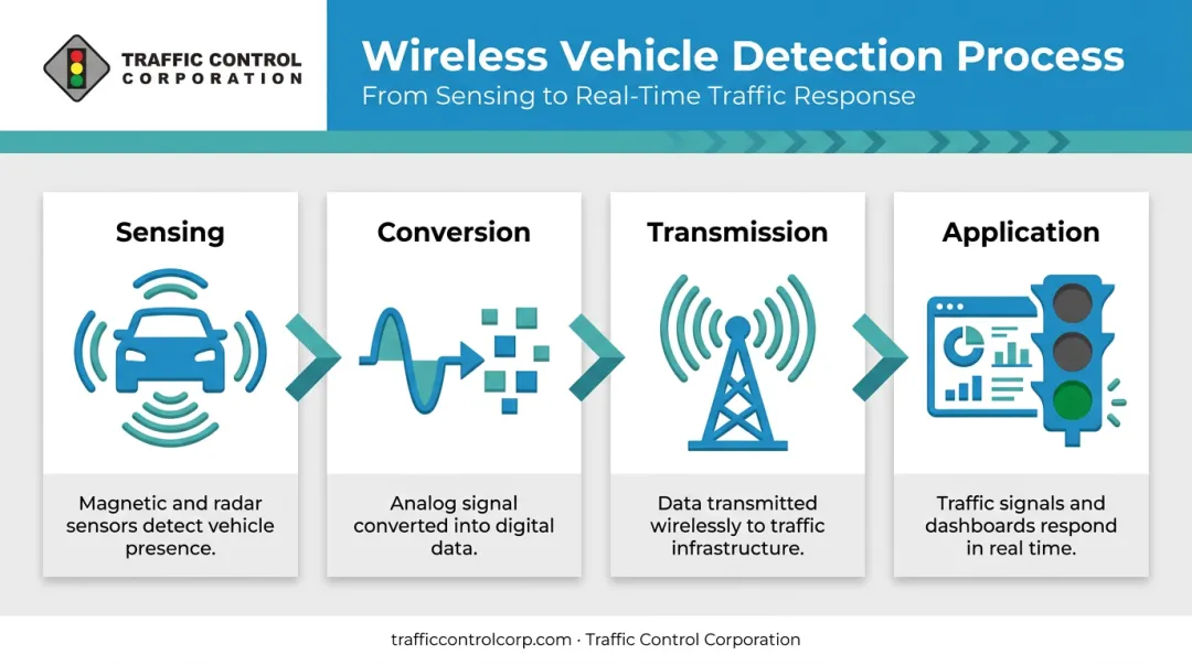 4-step wireless traffic sensor detection pipeline process flow diagram