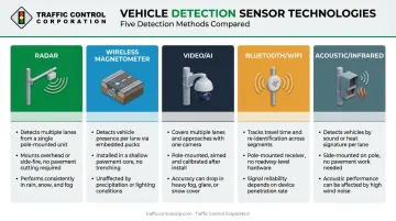 Comparison chart of five wireless traffic sensor detection technologies and features