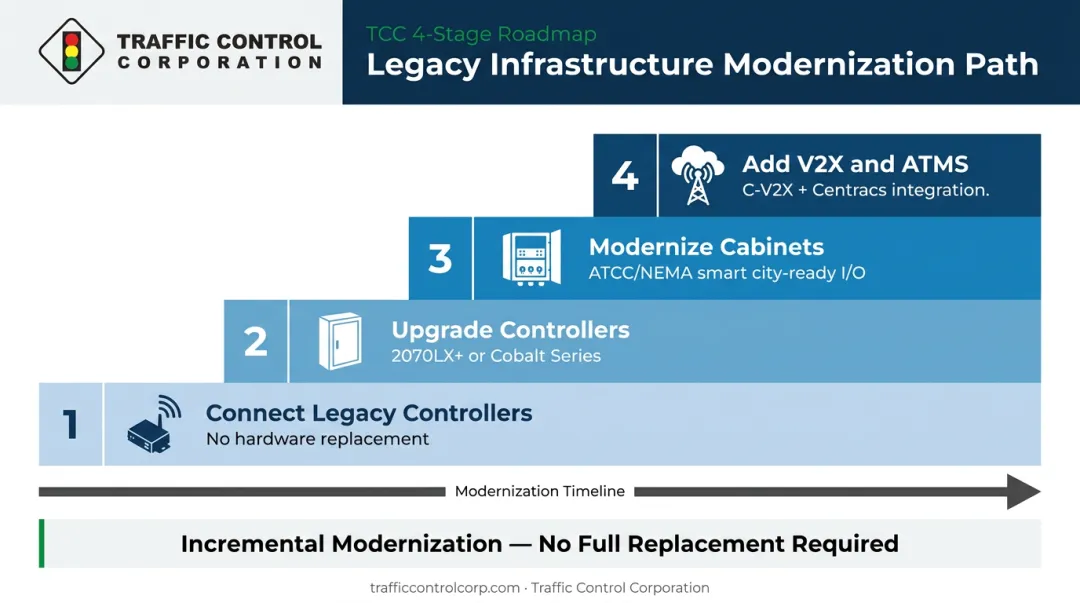 Four-stage phased IoT upgrade path from legacy traffic controllers to full V2X smart city integration