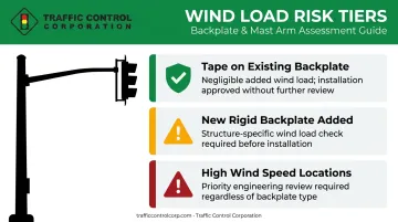 Wind load risk levels for retroreflective backplate installation types