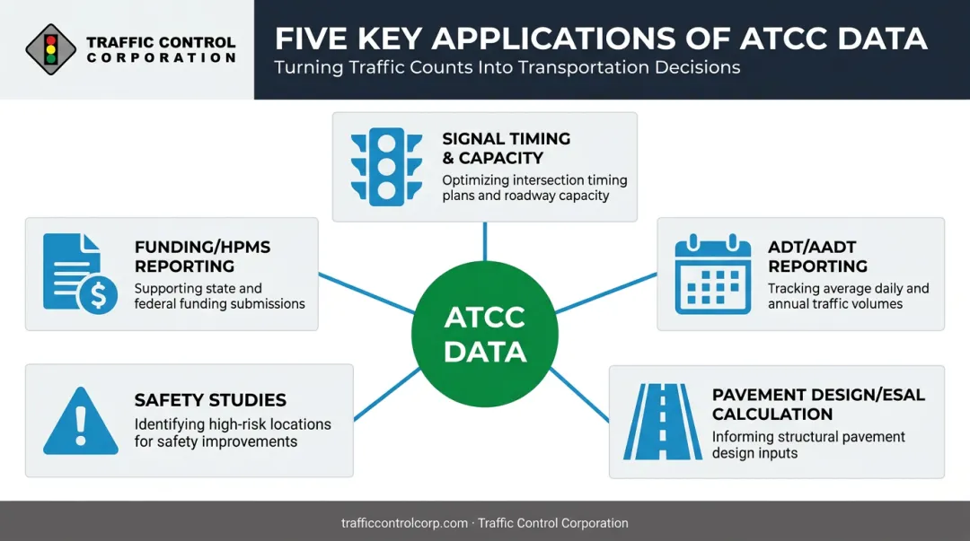 Five key applications of ATCC traffic data for transportation planning