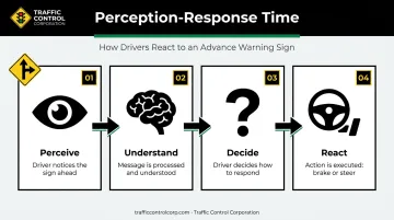 Perception-response time four-stage process for warning sign reaction