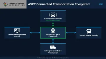 Adaptive signal control technology ecosystem showing connected vehicles transit and traffic management integration