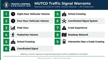 Nine MUTCD traffic signal installation warrants numbered reference list infographic