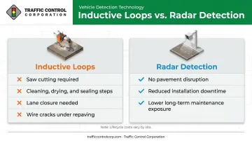 Radar versus inductive loop installation comparison for pavement cutting requirements