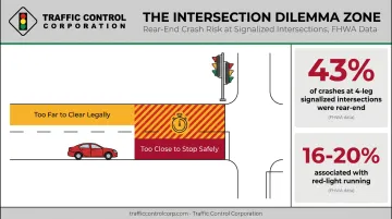 Dilemma zone diagram showing rear-end and red-light-running crash statistics