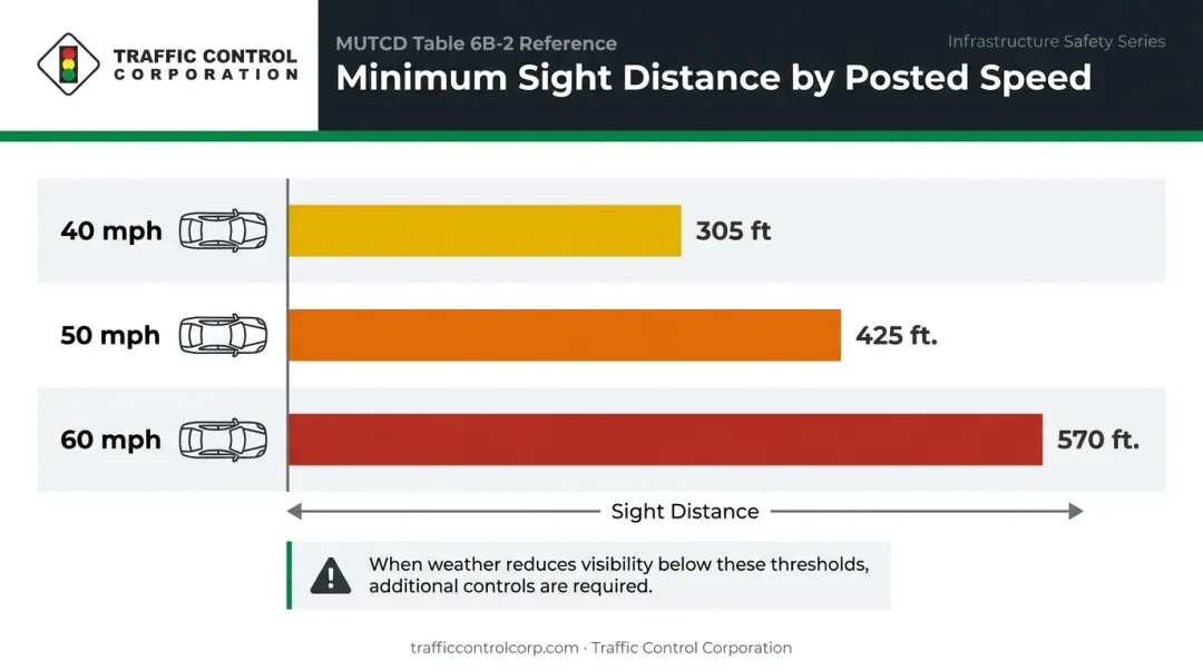 MUTCD minimum sight distance requirements by posted speed limit comparison chart
