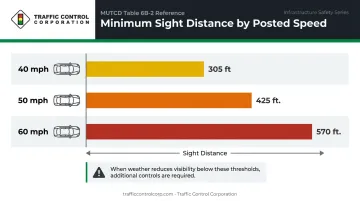 MUTCD minimum sight distance requirements by posted speed limit comparison chart