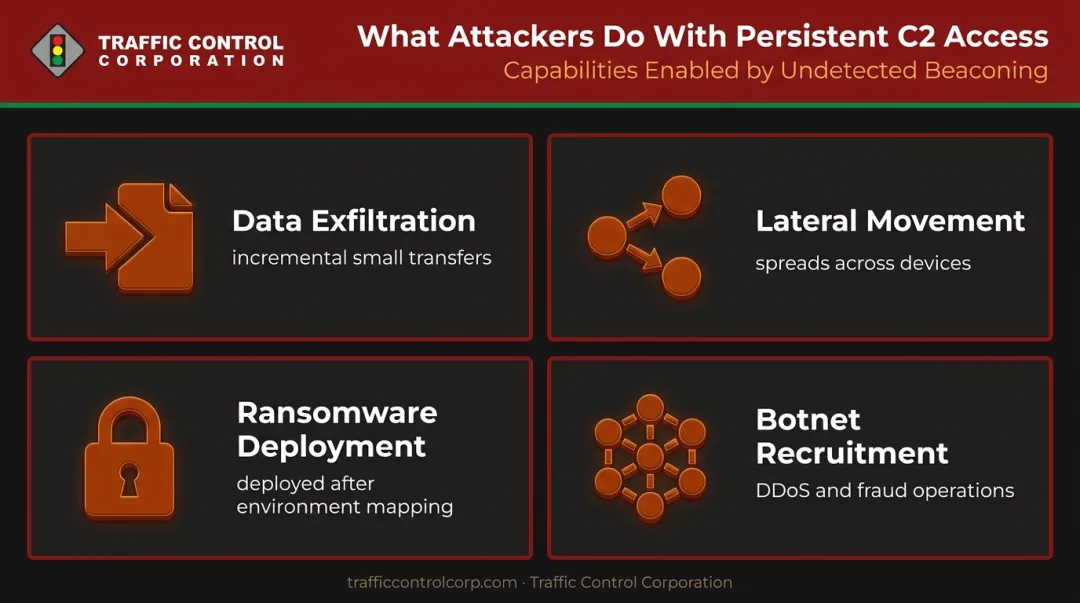Four consequences of undetected C2 beaconing data theft ransomware lateral movement botnets