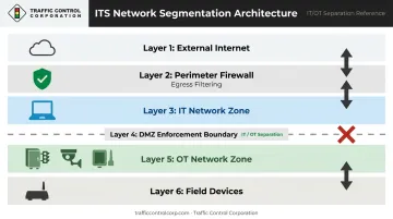 Network segmentation architecture diagram separating IT OT and DMZ enforcement zones