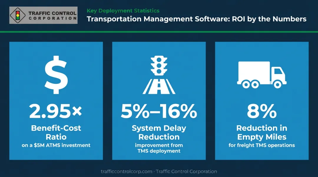 Transportation management software ROI statistics benefit-cost ratio and efficiency gains