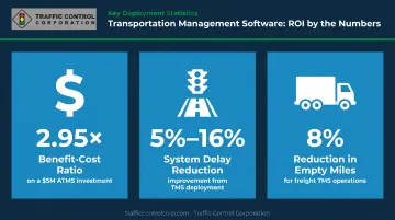 Transportation management software ROI statistics benefit-cost ratio and efficiency gains