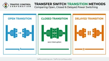 Open closed and delayed transition types comparison for transfer switches